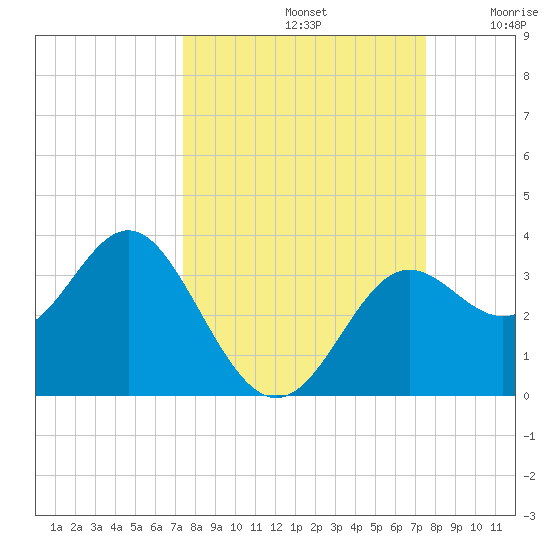 St Marks tide chart for Sunday, September 22, 2024