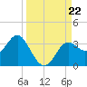 St Marks tide chart for Sunday, September 22, 2024