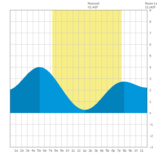 St Marks tide chart for Monday, September 23, 2024