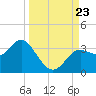 St Marks tide chart for Monday, September 23, 2024