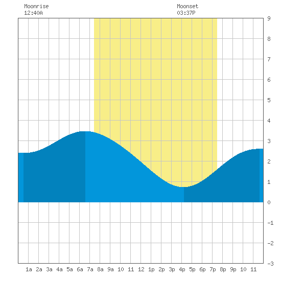 St Marks tide chart for Wednesday, September 25, 2024