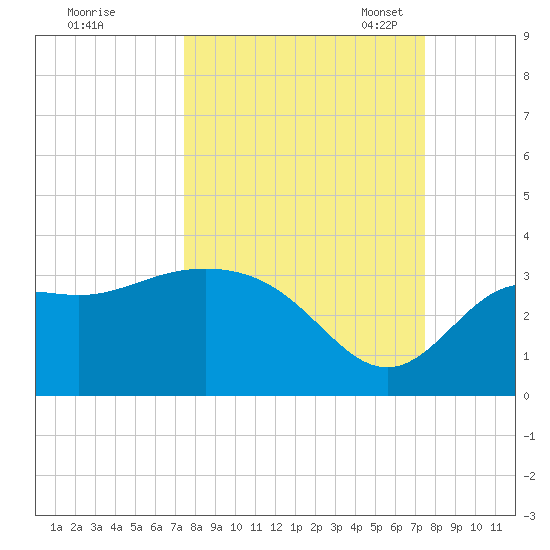 St Marks tide chart for Thursday, September 26, 2024