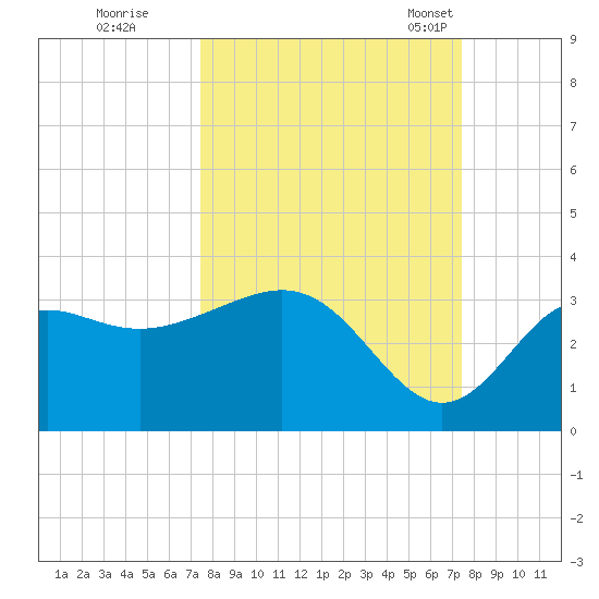 St Marks tide chart for Friday, September 27, 2024