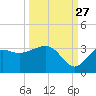 St Marks tide chart for Friday, September 27, 2024