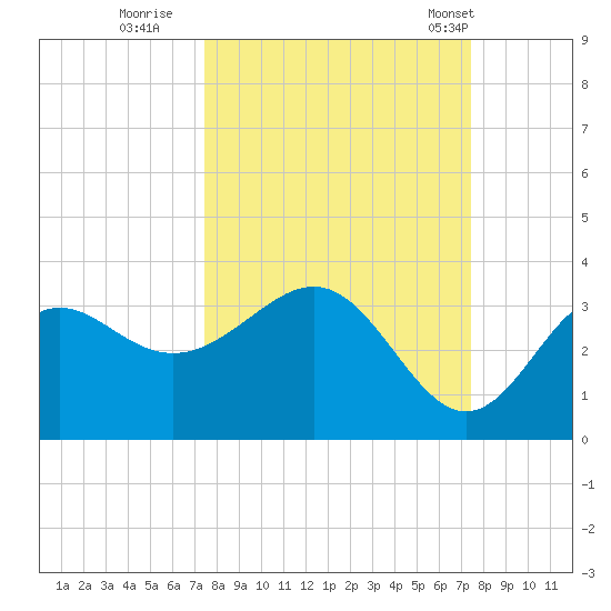 St Marks tide chart for Saturday, September 28, 2024