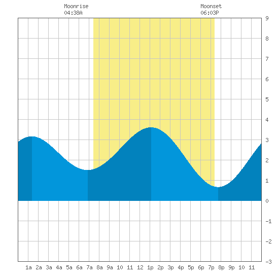 St Marks tide chart for Sunday, September 29, 2024