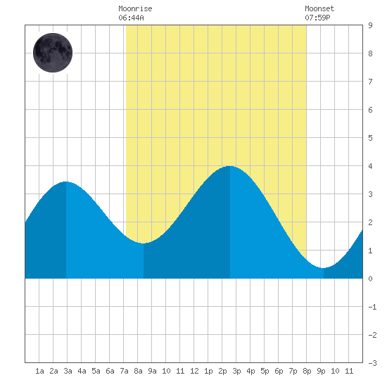 St Marks tide chart for Monday, September 2, 2024