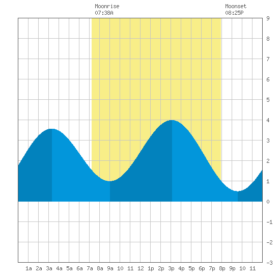 St Marks tide chart for Tuesday, September 3, 2024