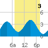 St Marks tide chart for Tuesday, September 3, 2024