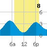 St Marks tide chart for Sunday, September 8, 2024