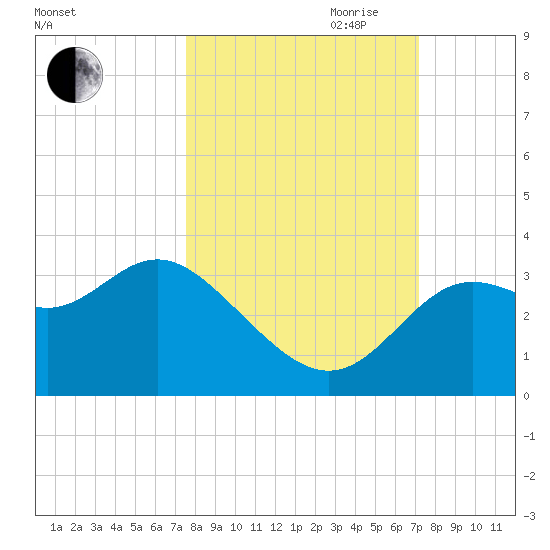 St Marks tide chart for Thursday, October 10, 2024