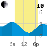 St Marks tide chart for Thursday, October 10, 2024