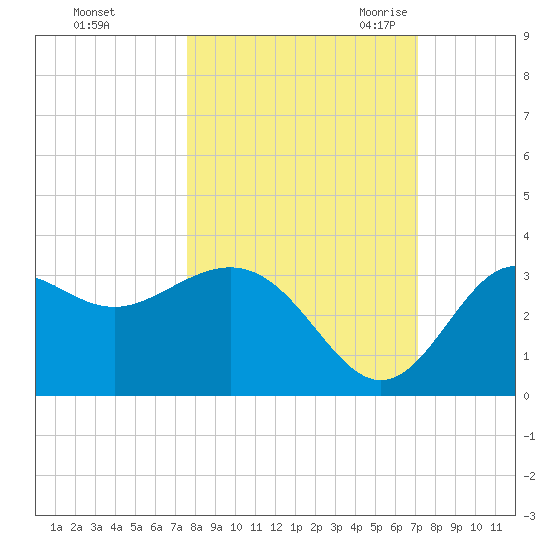 St Marks tide chart for Saturday, October 12, 2024