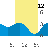 St Marks tide chart for Saturday, October 12, 2024