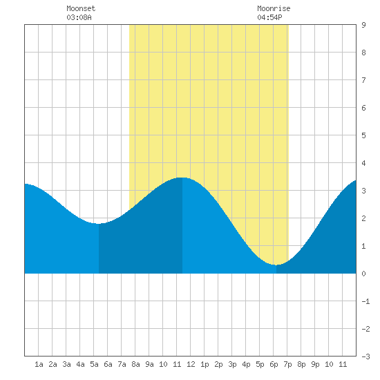 St Marks tide chart for Sunday, October 13, 2024