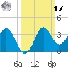 St Marks tide chart for Thursday, October 17, 2024