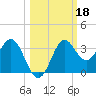 St Marks tide chart for Friday, October 18, 2024