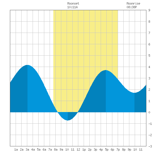 St Marks tide chart for Saturday, October 19, 2024