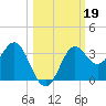 St Marks tide chart for Saturday, October 19, 2024