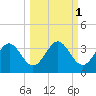 St Marks tide chart for Tuesday, October 1, 2024