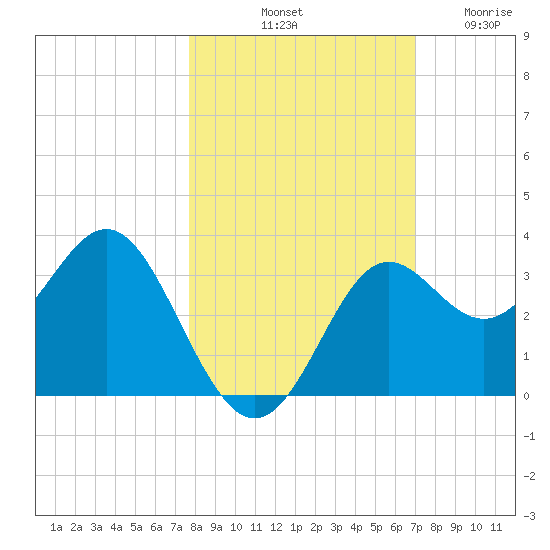 St Marks tide chart for Sunday, October 20, 2024
