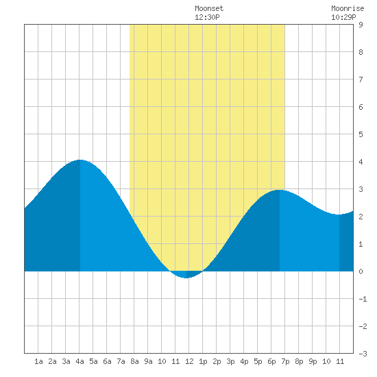 St Marks tide chart for Monday, October 21, 2024