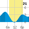 St Marks tide chart for Monday, October 21, 2024