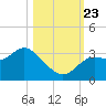 St Marks tide chart for Wednesday, October 23, 2024
