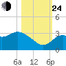 St Marks tide chart for Thursday, October 24, 2024