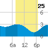 St Marks tide chart for Friday, October 25, 2024