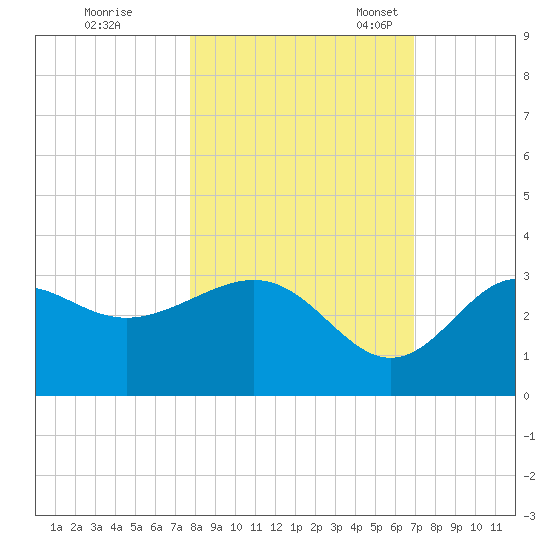 St Marks tide chart for Saturday, October 26, 2024