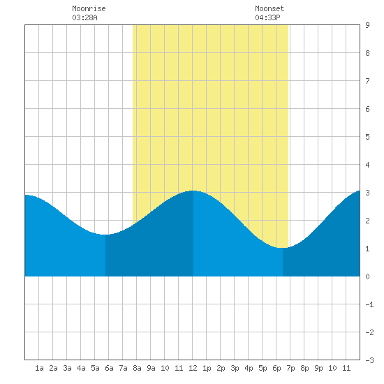 St Marks tide chart for Sunday, October 27, 2024