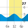St Marks tide chart for Sunday, October 27, 2024