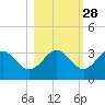St Marks tide chart for Monday, October 28, 2024