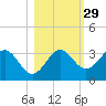 St Marks tide chart for Tuesday, October 29, 2024