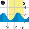 St Marks tide chart for Wednesday, October 2, 2024