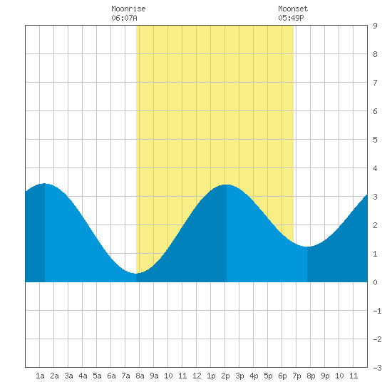 St Marks tide chart for Wednesday, October 30, 2024