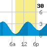 St Marks tide chart for Wednesday, October 30, 2024