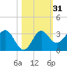 St Marks tide chart for Thursday, October 31, 2024