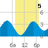 St Marks tide chart for Saturday, October 5, 2024