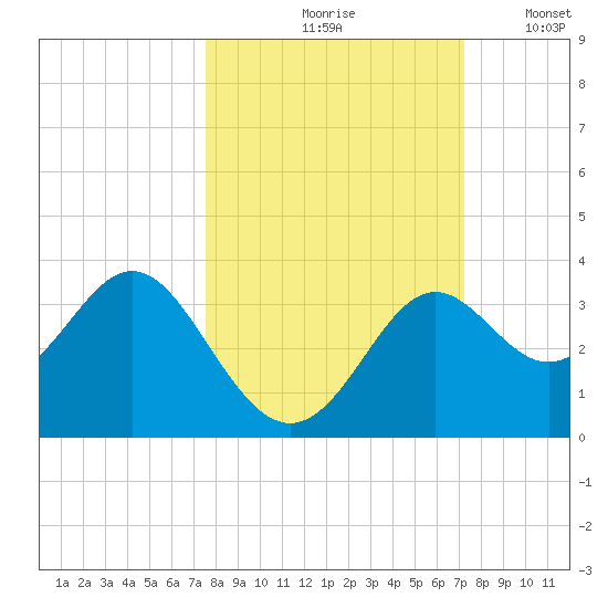 St Marks tide chart for Monday, October 7, 2024