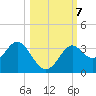 St Marks tide chart for Monday, October 7, 2024