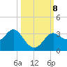 St Marks tide chart for Tuesday, October 8, 2024