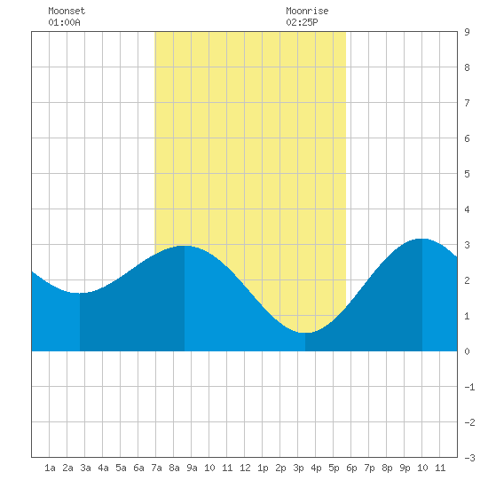 St Marks tide chart for Sunday, November 10, 2024