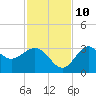 St Marks tide chart for Sunday, November 10, 2024