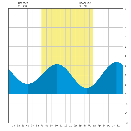 St Marks tide chart for Monday, November 11, 2024
