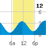St Marks tide chart for Tuesday, November 12, 2024