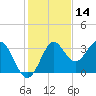 St Marks tide chart for Thursday, November 14, 2024