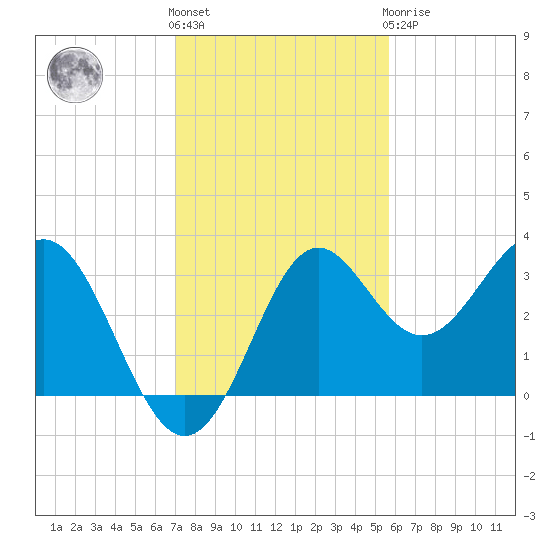 St Marks tide chart for Friday, November 15, 2024