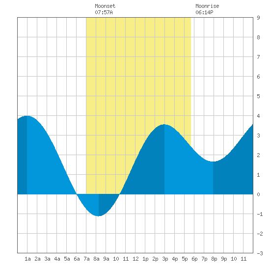 St Marks tide chart for Saturday, November 16, 2024